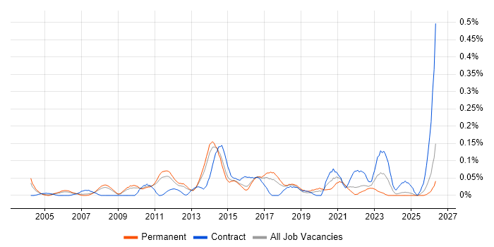Escalation Management job vacancy trend in the East of England