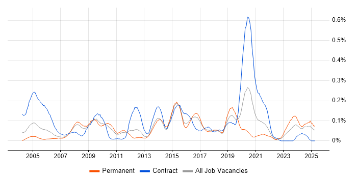 Job vacancy trend for ESRI in the East of England Job vacancy trend for ESRI in the East of England