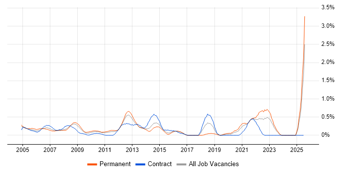 Job vacancy trend for 1st/2nd Line Support Analyst in Essex Job vacancy trend for 1st/2nd Line Support Analyst in Essex