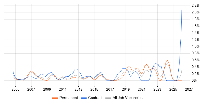 1st/2nd Line Support Engineer job vacancy trend in Essex