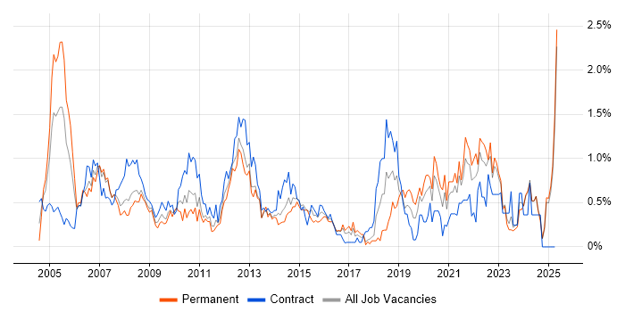 Job vacancy trend for 1st/2nd Line Support in Essex Job vacancy trend for 1st/2nd Line Support in Essex