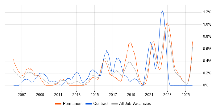 1st Line Engineer job vacancy trend in Essex