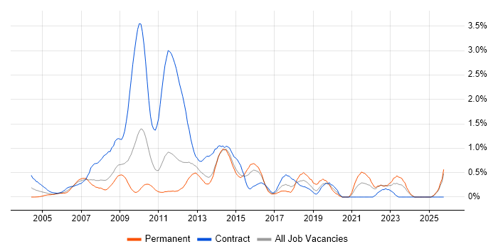 1st Line Support Analyst job vacancy trend in Essex 1st Line Support Analyst job vacancy trend in Essex