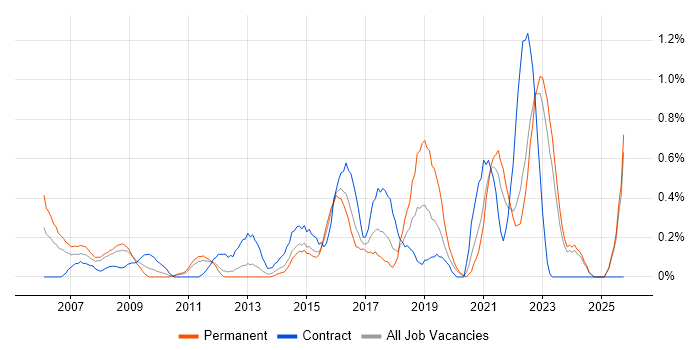 1st Line Support Engineer job vacancy trend in Essex