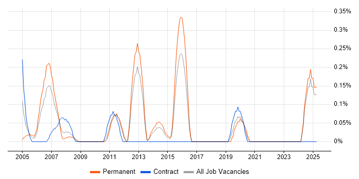 Job vacancy trend for 1st Line Technical Support in Essex Job vacancy trend for 1st Line Technical Support in Essex
