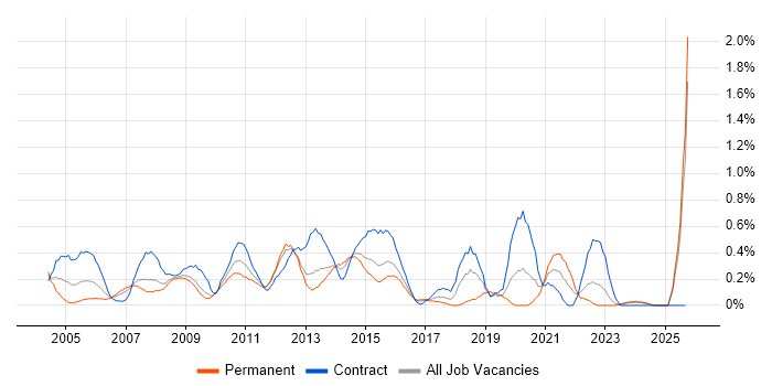 2nd Line Desktop Support job vacancy trend in Essex 2nd Line Desktop Support job vacancy trend in Essex