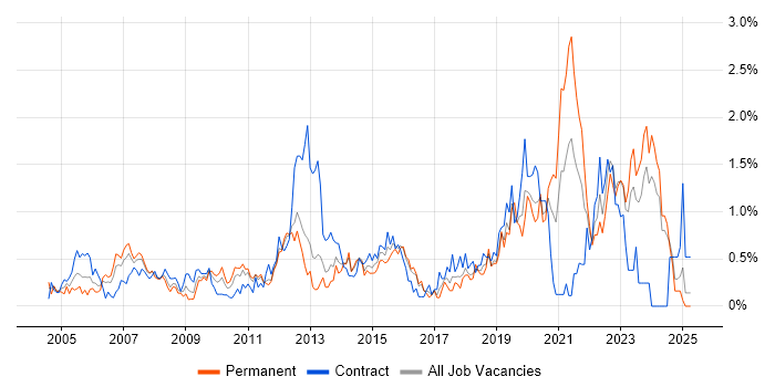 Job vacancy trend for 2nd Line Engineer in Essex Job vacancy trend for 2nd Line Engineer in Essex
