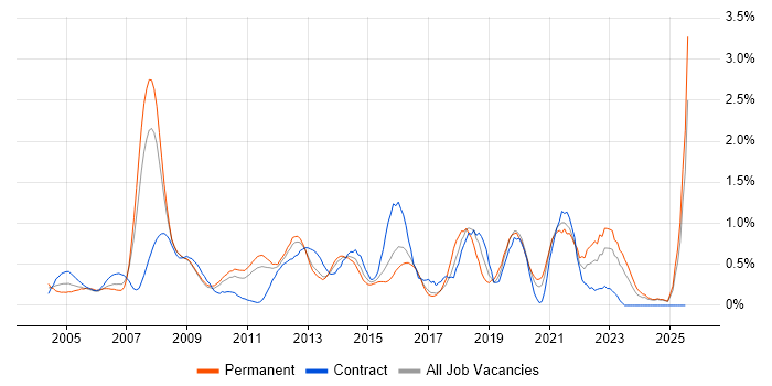 Job vacancy trend for 2nd Line Support Analyst in Essex Job vacancy trend for 2nd Line Support Analyst in Essex