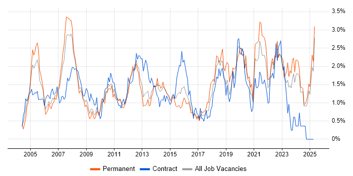 Job vacancy trend for 2nd Line Support in Essex Job vacancy trend for 2nd Line Support in Essex
