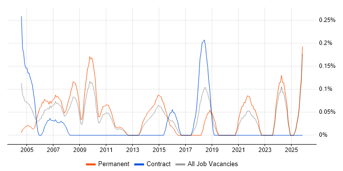 2nd Line Technical Support job vacancy trend in Essex