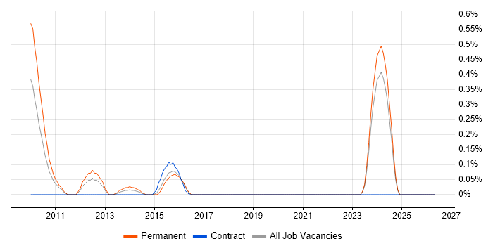 3D Rendering job vacancy trend in Essex
