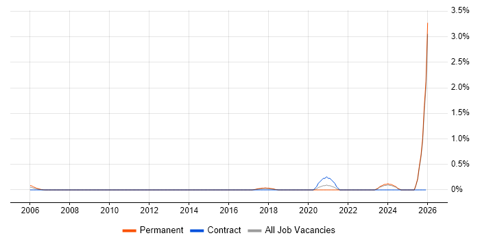 3D Visualisation job vacancy trend in Essex