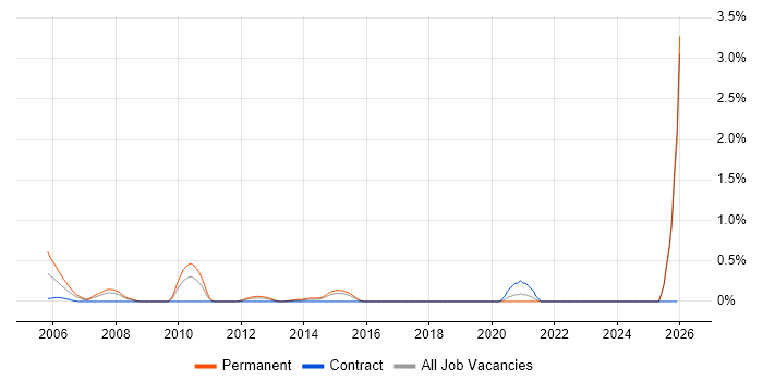 3ds Max job vacancy trend in Essex