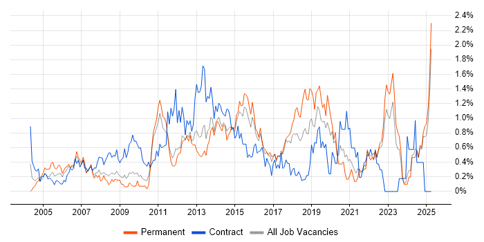 Job vacancy trend for 3rd Line Engineer in Essex Job vacancy trend for 3rd Line Engineer in Essex