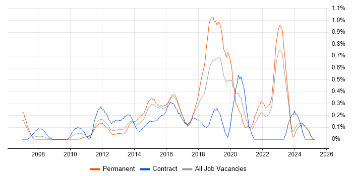 Job vacancy trend for 3rd Line Infrastructure Engineer in Essex Job vacancy trend for 3rd Line Infrastructure Engineer in Essex