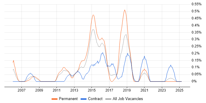 Job vacancy trend for 3rd Line Infrastructure Support in Essex Job vacancy trend for 3rd Line Infrastructure Support in Essex