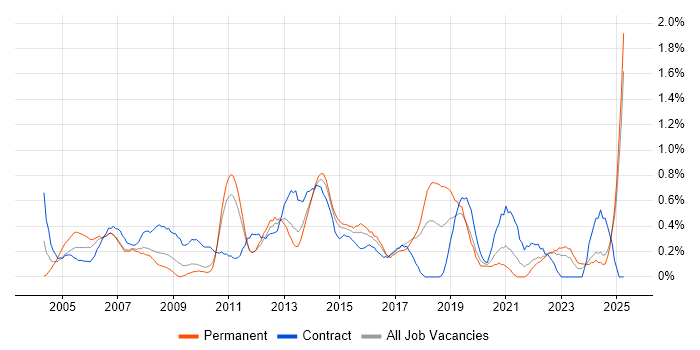 Job vacancy trend for 3rd Line Support Engineer in Essex Job vacancy trend for 3rd Line Support Engineer in Essex