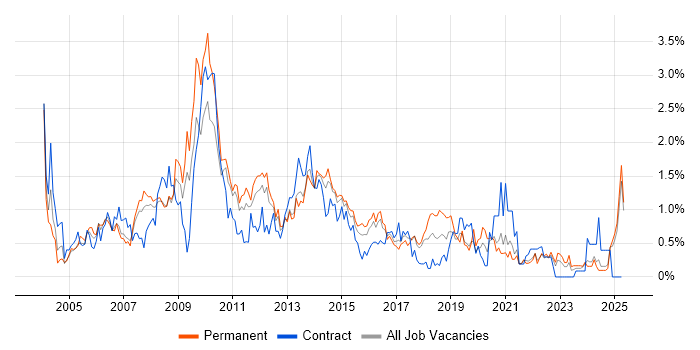 Job vacancy trend for 3rd Line Support in Essex Job vacancy trend for 3rd Line Support in Essex