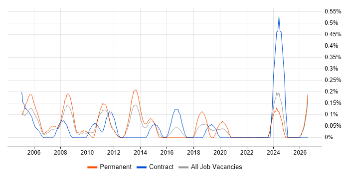 3rd Line Technical Support job vacancy trend in Essex