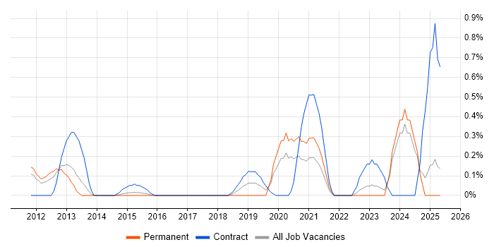 Job vacancy trend for 5G in Essex Job vacancy trend for 5G in Essex