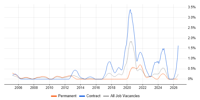 802.1X job vacancy trend in Essex