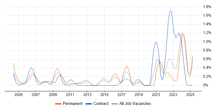 Job vacancy trend for A+ Certification in Essex Job vacancy trend for A+ Certification in Essex