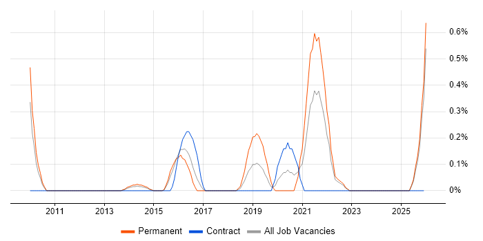 A/B Testing job vacancy trend in Essex