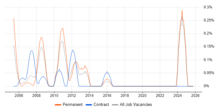 AAT job vacancy trend in Essex