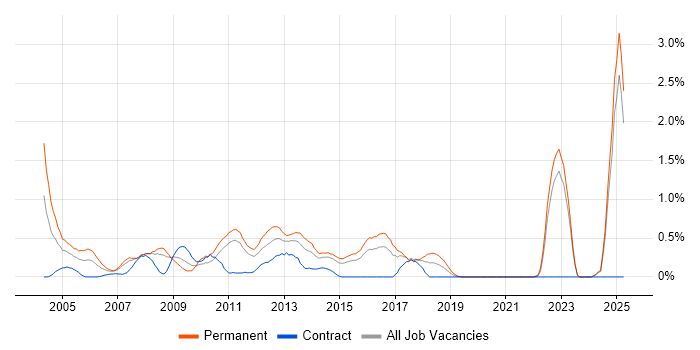 Job vacancy trend for Account Manager in Essex Job vacancy trend for Account Manager in Essex