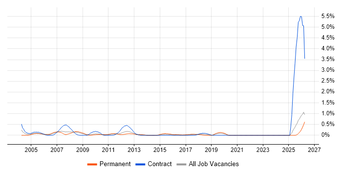 Accountant job vacancy trend in Essex