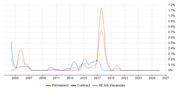 Accounts Receivable job vacancy trend in Essex