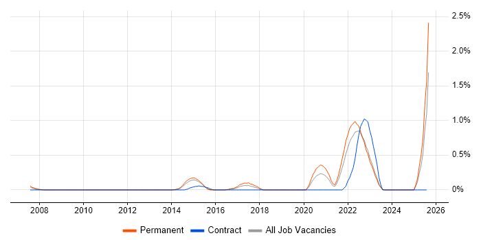Job vacancy trend for Acoustics in Essex
