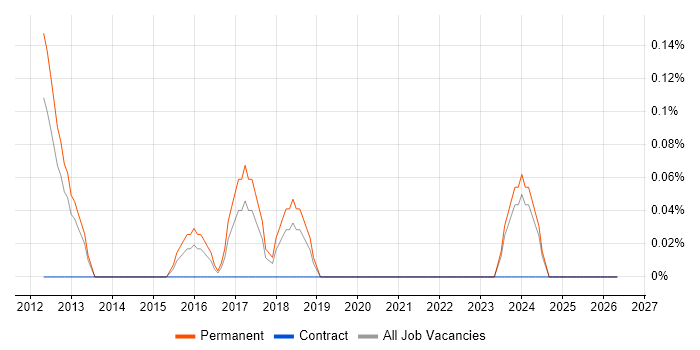 Acronis job vacancy trend in Essex