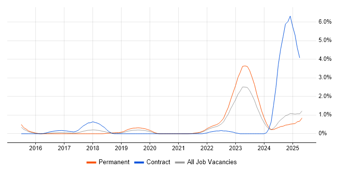 Job vacancy trend for Actionable Insight in Essex Job vacancy trend for Actionable Insight in Essex