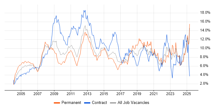 Job vacancy trend for Active Directory in Essex