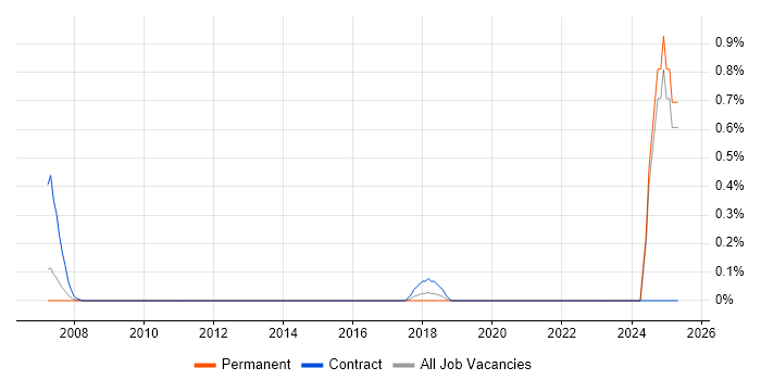 Job vacancy trend for Ada 95 in Essex Job vacancy trend for Ada 95 in Essex