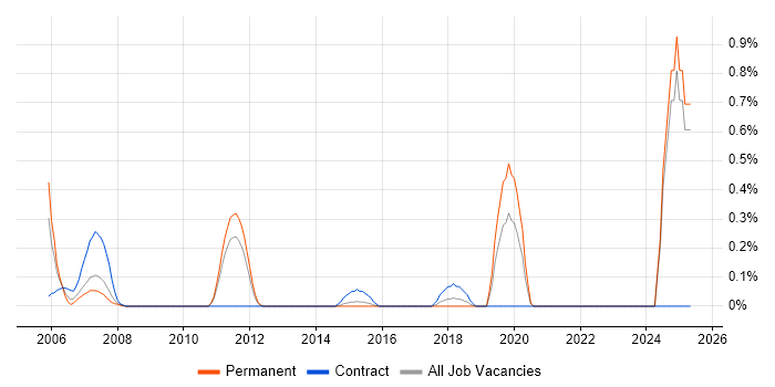 Job vacancy trend for Ada in Essex Job vacancy trend for Ada in Essex