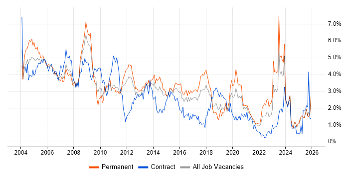 Administrator job vacancy trend in Essex