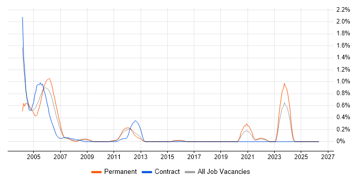 ADO job vacancy trend in Essex