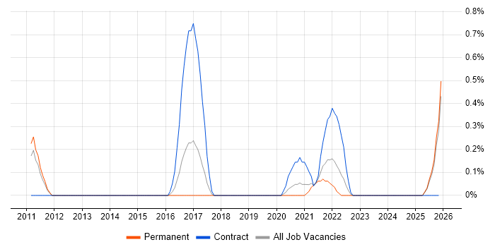 Adobe Analytics job vacancy trend in Essex