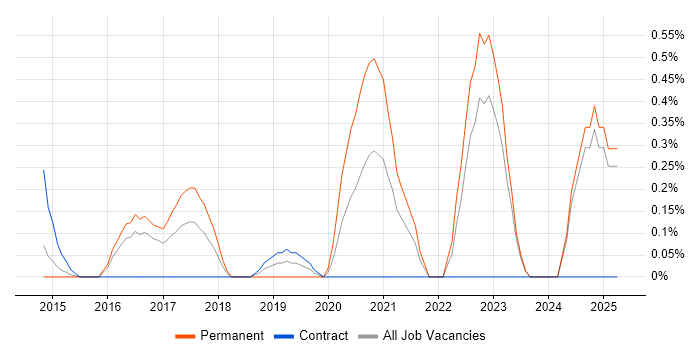 Job vacancy trend for Adobe Creative Cloud in Essex Job vacancy trend for Adobe Creative Cloud in Essex
