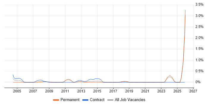Adobe Premiere job vacancy trend in Essex