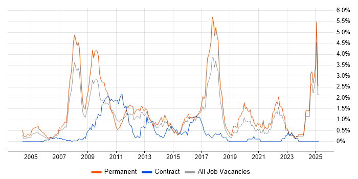 Job vacancy trend for Advertising in Essex Job vacancy trend for Advertising in Essex