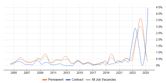 Job vacancy trend for Aerospace in Essex Job vacancy trend for Aerospace in Essex