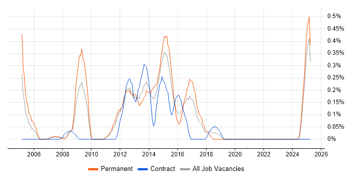 Job vacancy trend for Agile C# Developer in Essex