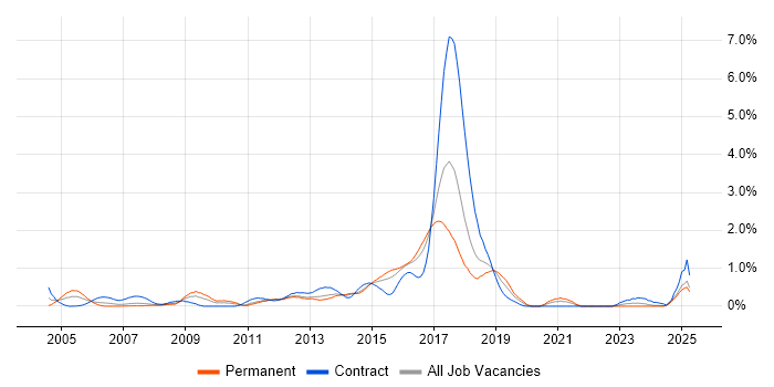 Job vacancy trend for Agile Developer in Essex