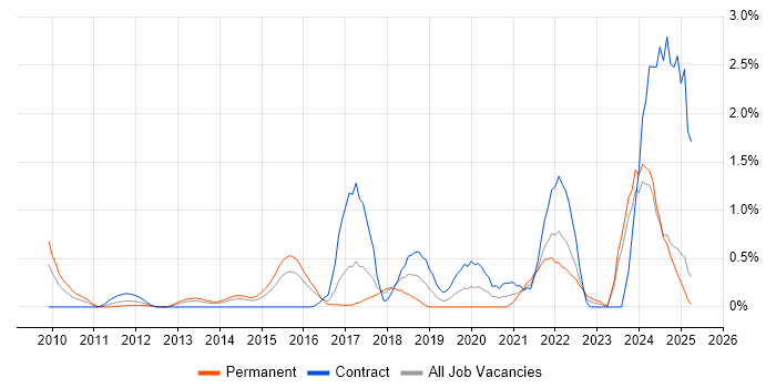 Job vacancy trend for Agile Project Management in Essex Job vacancy trend for Agile Project Management in Essex
