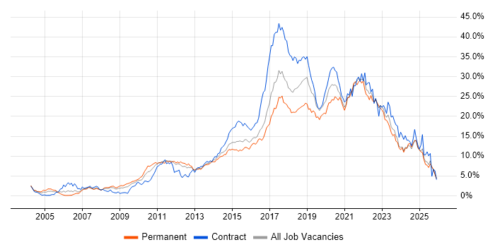 Agile job vacancy trend in Essex