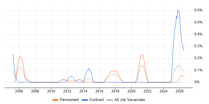 Agriculture job vacancy trend in Essex