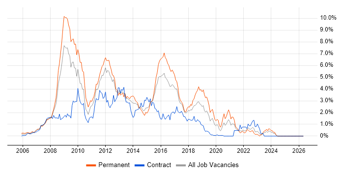 Ajax job vacancy trend in Essex